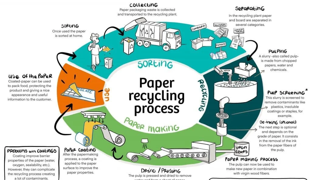 paper recycling process showing recycled and virgin fibers balance