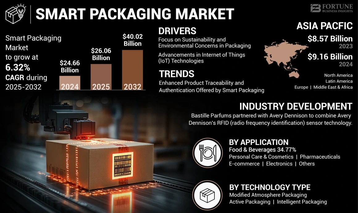 smart packaging technology solving counterfeiting recycling traceability consumer information