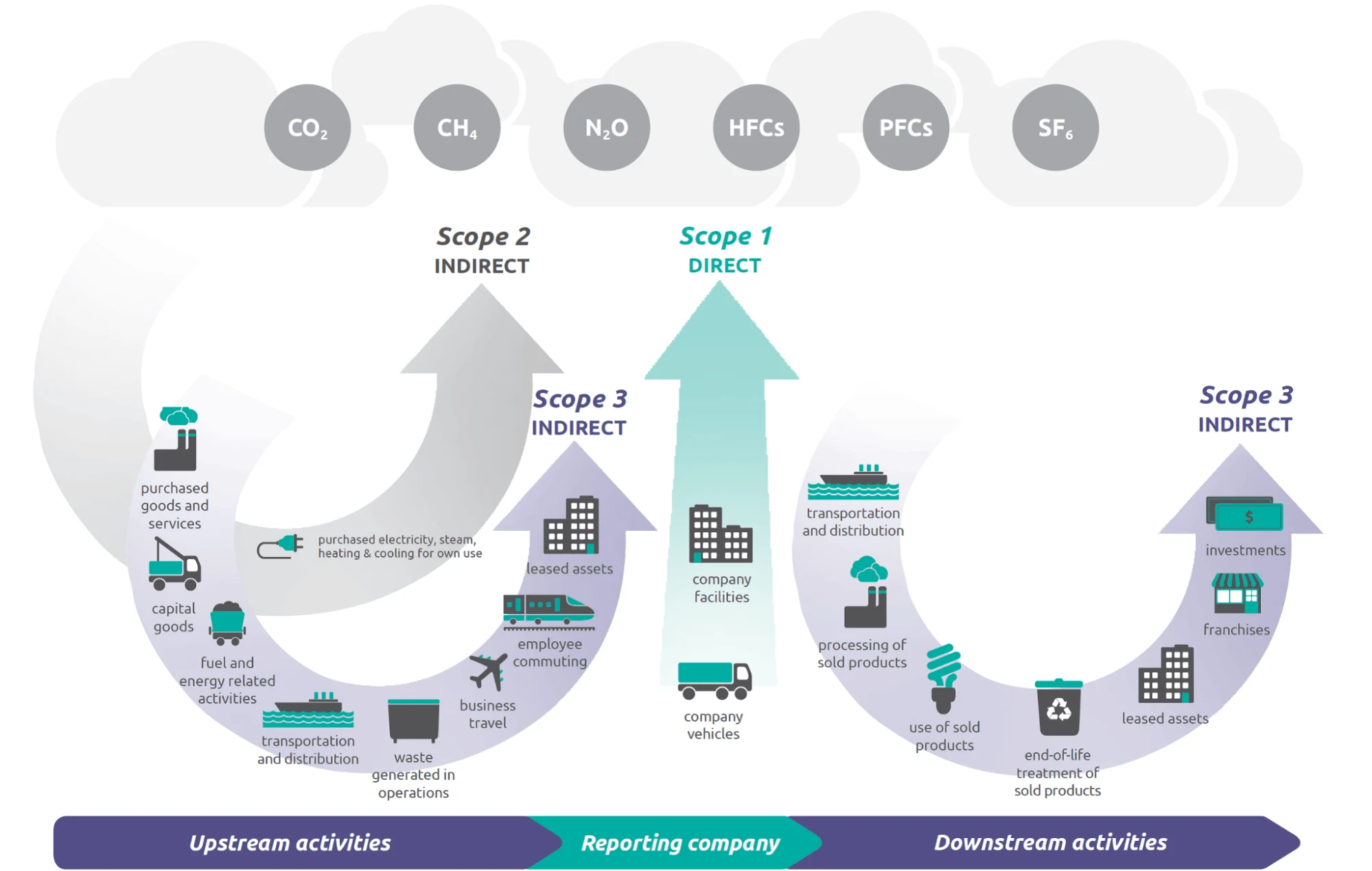 supply chain emissions, trucks, packaging waste, forest harvesting, sustainability, industrial pollution