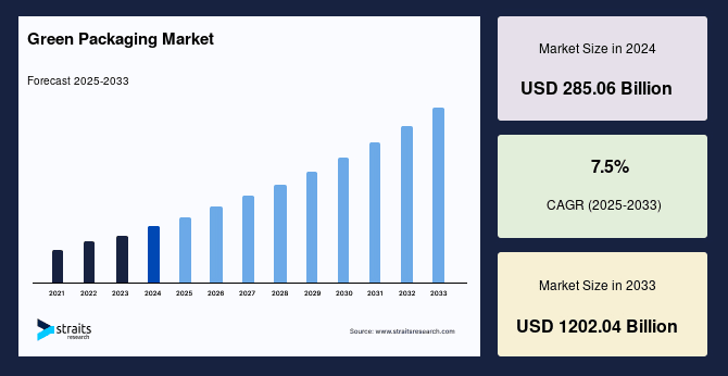 sustainable packaging market growth paper bioplastics eco materials