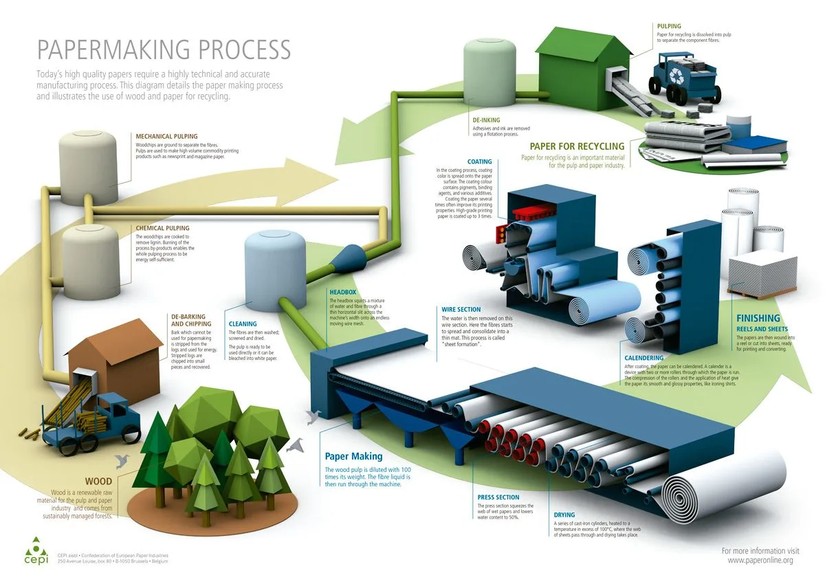 sustainable paper production eco-friendly recyclable packaging