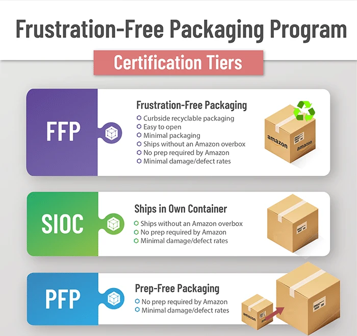 eco-friendly Amazon packaging easy to open recyclable