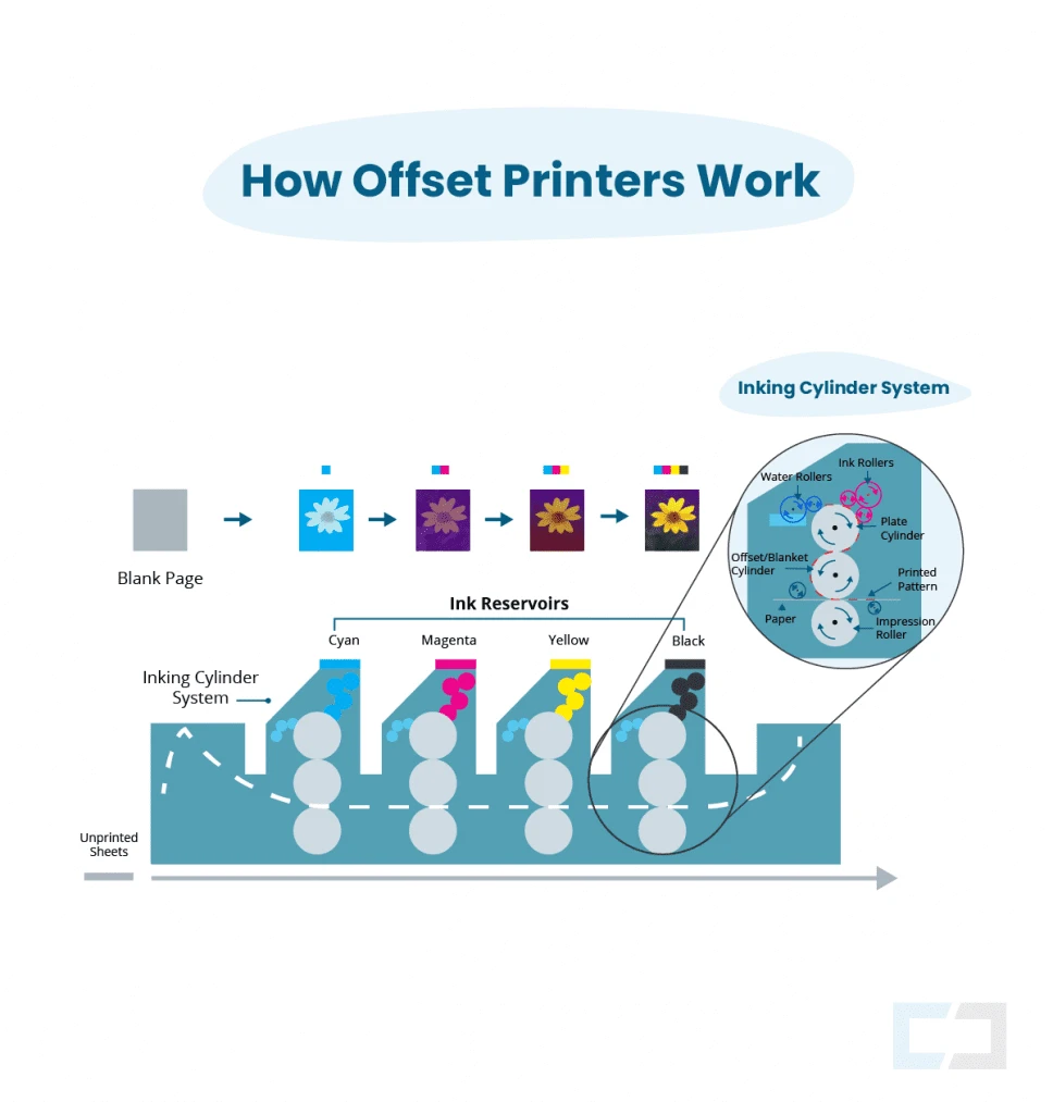 offset printing process with offset paper and printing press