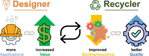 challenges in circular packaging and recycling systems