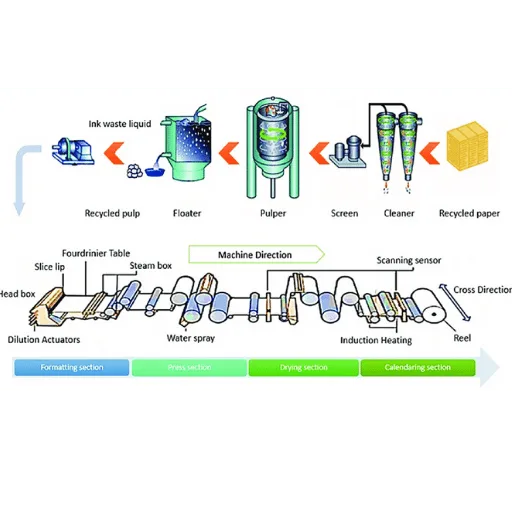 coated paper recycling process at industrial facility