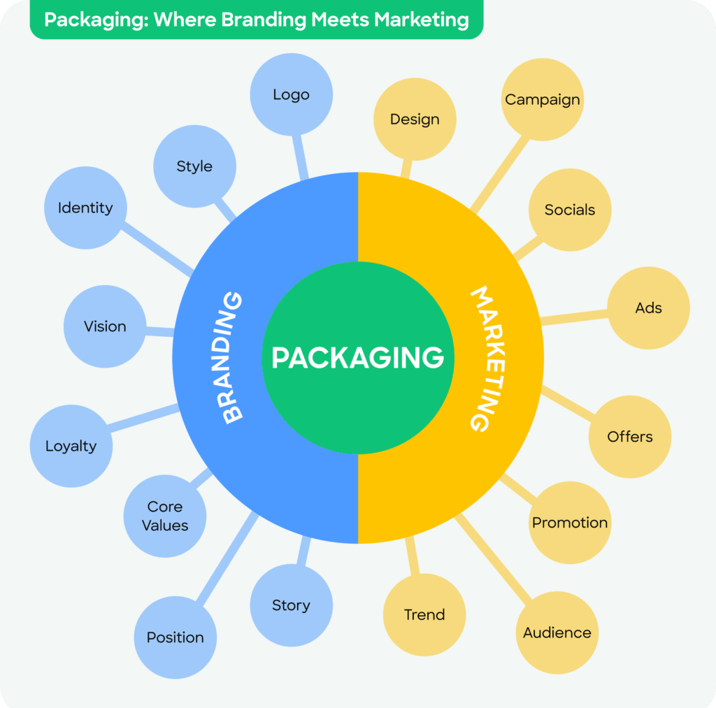 custom packaging timing for effective brand marketing