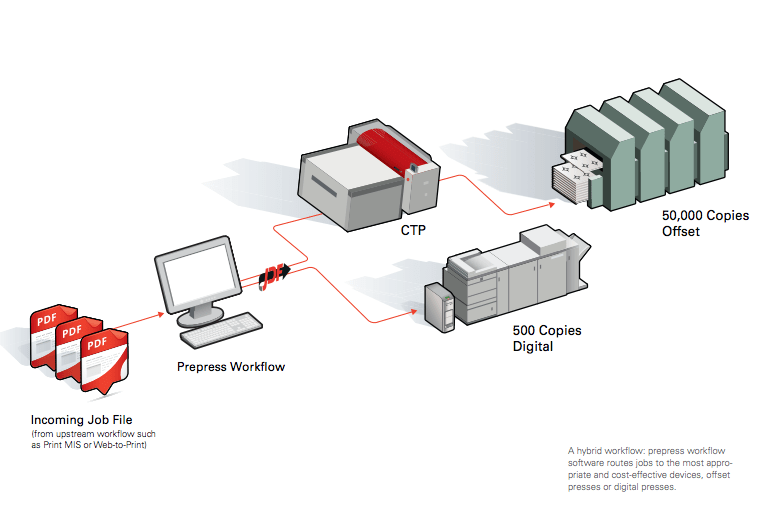 hybrid printing press combining digital and traditional methods in modern print production