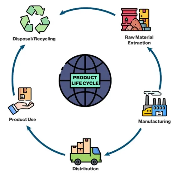 life cycle assessment of eco-friendly product materials