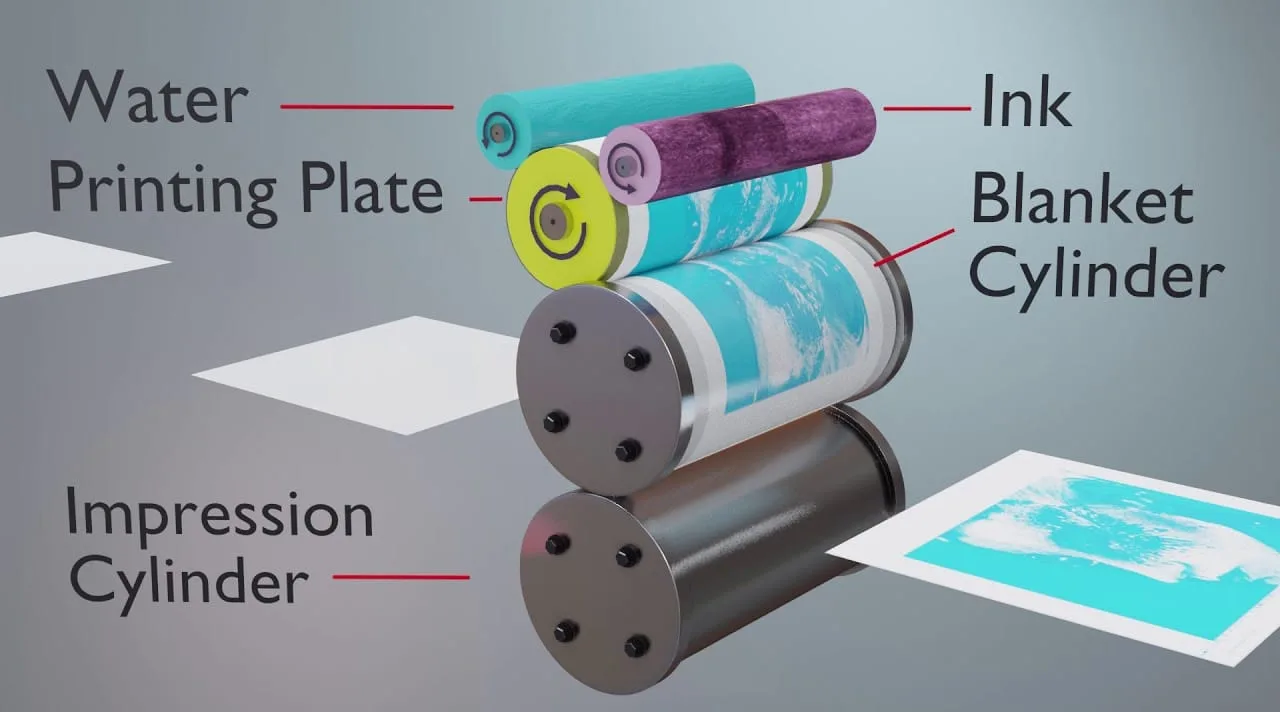 offset printing machine paper testing ink water process