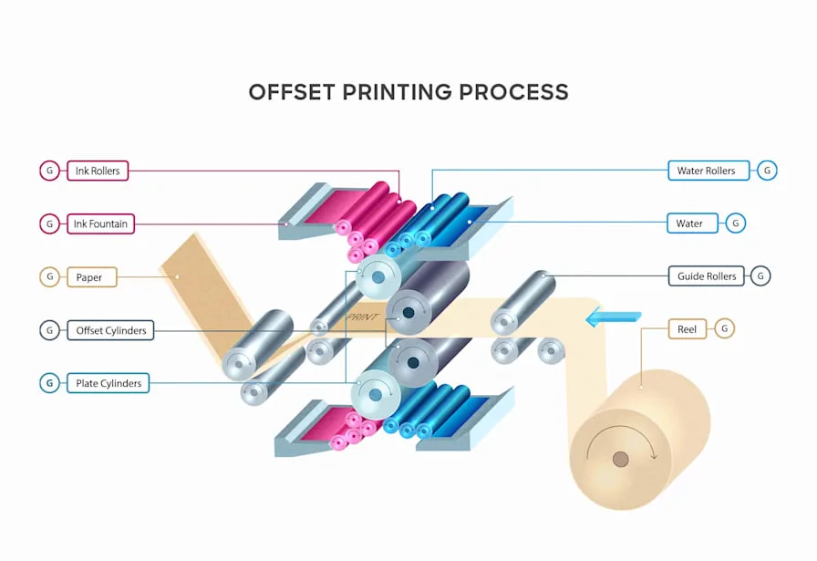 offset printing process with offset paper and printing press