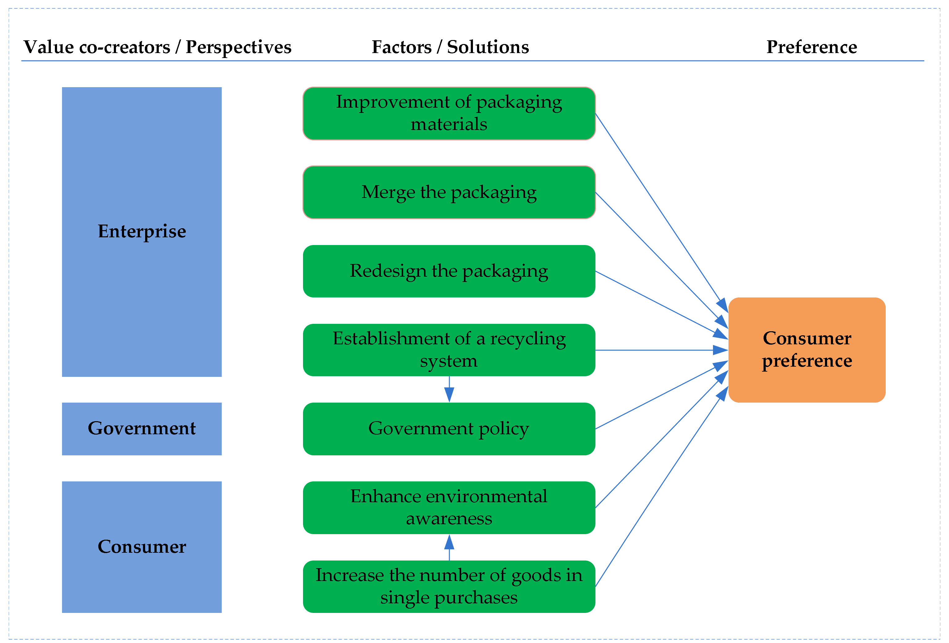 packaging assessment, evaluating product box size and packaging waste