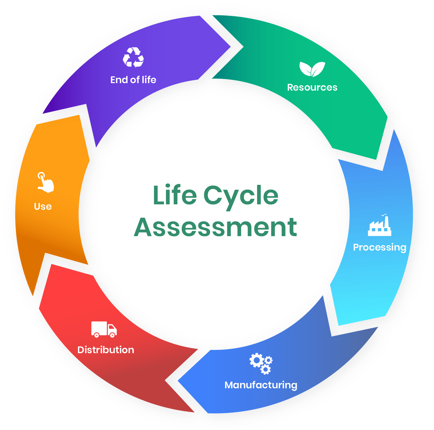 packaging lifecycle assessment infographic, sustainable packaging analysis, eco friendly materials, green packaging data visualization