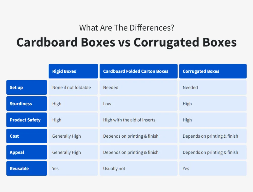 packaging thickness chart for product weights and board types